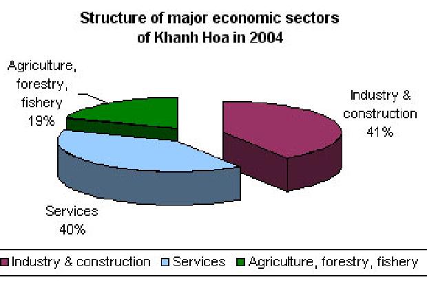 Structure of major economic sectors